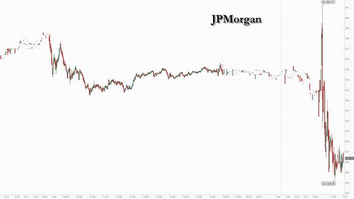 zerohedge.com - Tyler Durden - JPMorgan Drops Despite Highest Quarterly Profit In HIstory, As Traders Focus On Negatives