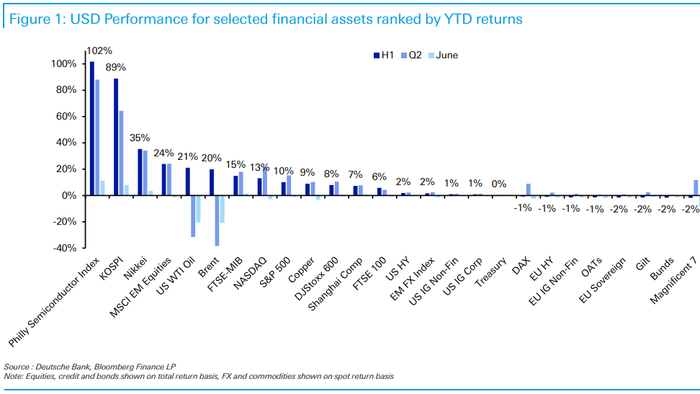 These Were The Best And Worst Performing Assets Of June, Q2 And The First Half