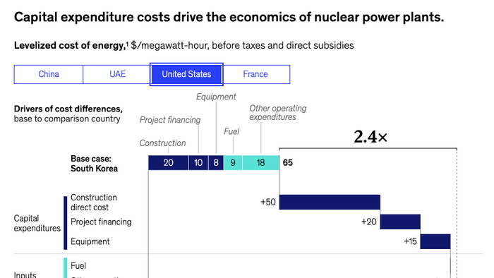 American Nuclear Energy: The Highest Ambitions And The Highest Costs