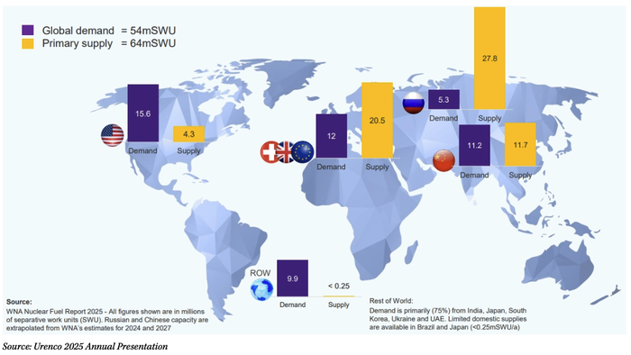Nuclear Fuel Leader Centrus 'At A Discount' As Structural Uranium Enrichment Deficit Looms; Needham