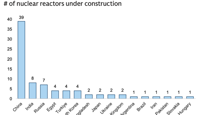zerohedge.com - Tyler Durden - Western Nuclear Industry Bounces Back With Progress Across Small And Large Designs