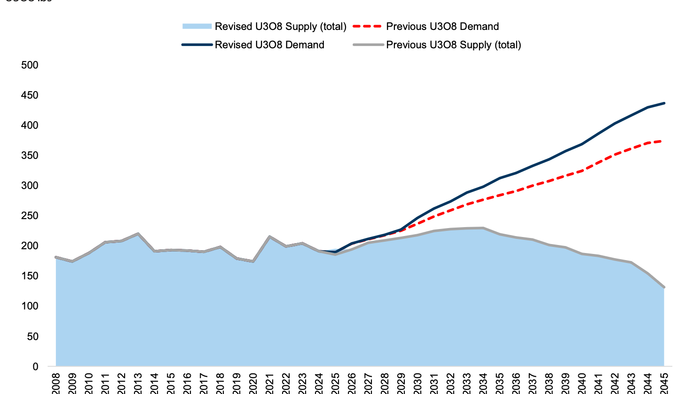India's Nuclear Push Further Strains The Massive Uranium Supply Gap