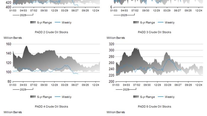 Crude Inventories Have Fallen To "Precariously Low" Levels