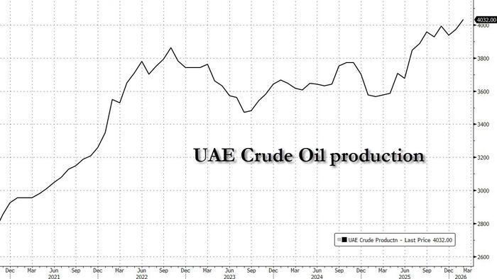 UAE Oil Output Hits All-Time High, Doubling Pre-Crisis Levels