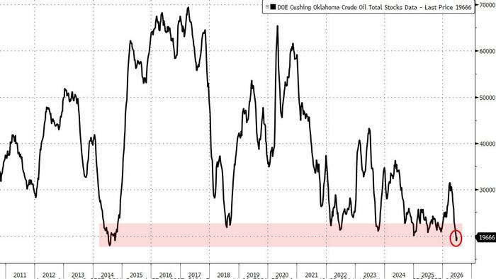 WTI Holds Losses As SPR Drain Slows, Cushing Just Off 'Tank Bottoms'