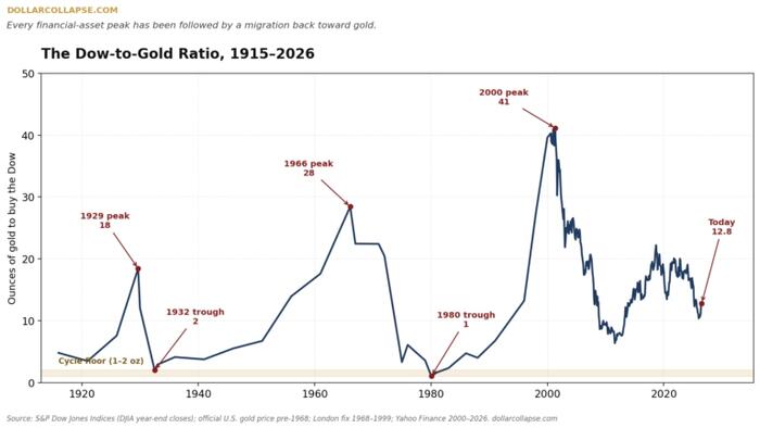 The Great Migration: What The Dow-To-Gold Ratio Is Telling Us