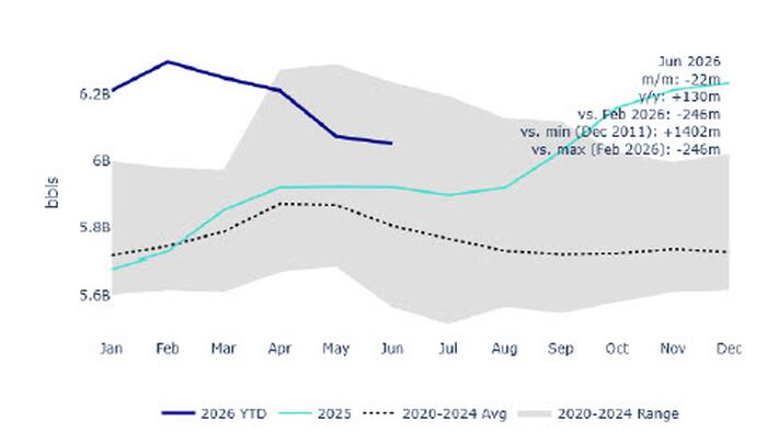 zerohedge.com - Tyler Durden - Citi Expects Oil To Sink To $60 As Hormuz Traffic Normalizes