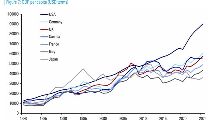 zerohedge.com - Tyler Durden - US At 250: Why America Has Been So Successful And Can It Continue