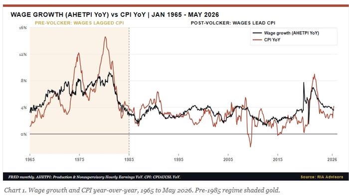 Wage Growth As A Leading Inflation Indicator