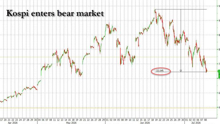 South Korea Falls Into Bear Market As Memory Euphoria Fizzles