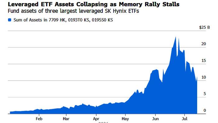 "The Trend Is Now An Enemy": Kospi Slide Will Deepen As Momentum Flips Script