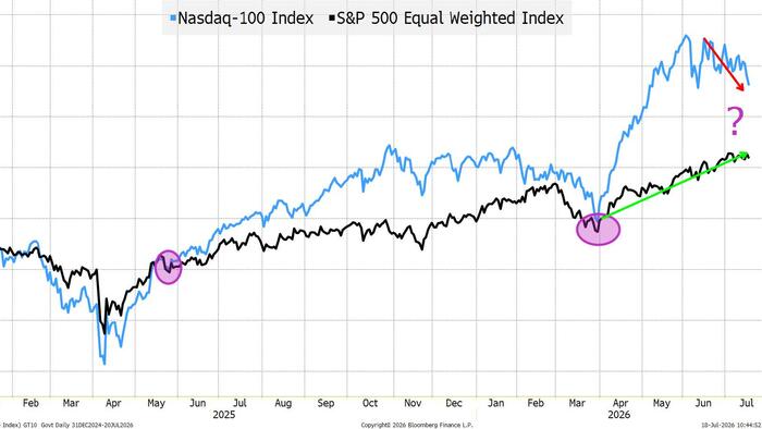 zerohedge.com - Tyler Durden - Overloaded: From Trinkets To Compute And Market Structure