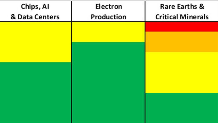 zerohedge.com - Tyler Durden - Vertically Integrated Nations, Production For Security, And Rate Cuts