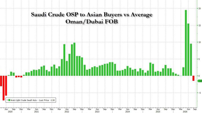 Saudi Arabia Sells Oil At A Discount For The First Time Since COVID Crash, As China Demand Collapses
