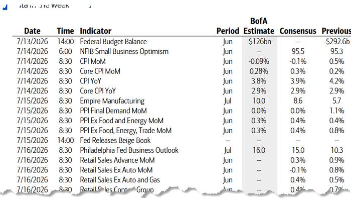 zerohedge.com - Tyler Durden - Key Events This Week: CPI, PPI, Retail Sales, Warsh Testifies, China Data, And Earnings Galore