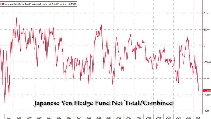zerohedge.com - Tyler Durden - 'Reaching A Climax': Hedge Funds Turn Most Bearish On Yen Since 2007, As Former FX Czar Sees 20% Undervaluation