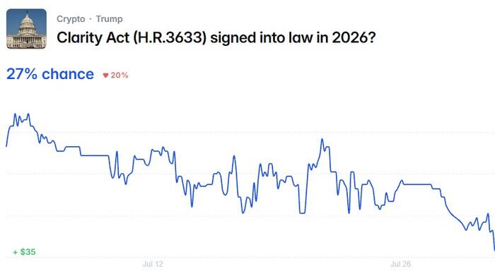 CLARITY Act Failure Could Send Crypto Valuations Lower : Bernstein