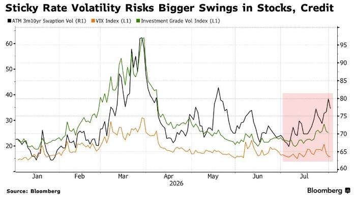 Higher Rate Volatility Will Be New Norm In Warsh Era