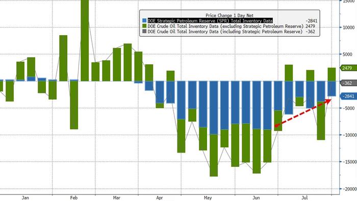 WTI Maintains Losses After Another SPR Drain, Distillate Stocks At 30-Year Seasonal Lows