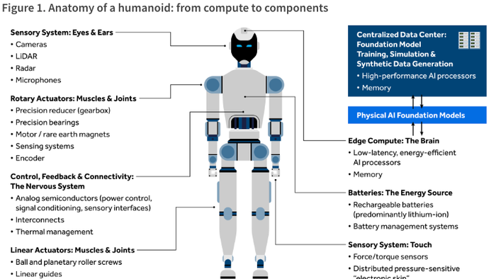 Digging Deeper Inside Physical AI's Hardware Stack Powering Humanoids