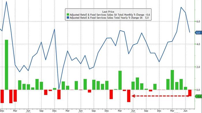 zerohedge.com - Tyler Durden - World Cup Hangover Triggers Retail Sales Slump In July, K-Shaped Economy Waning