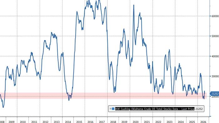 WTI Rises As Distillate Stocks Draw, Cushing Back Near 'Tank Bottoms', SPR At 43-Year Lows
