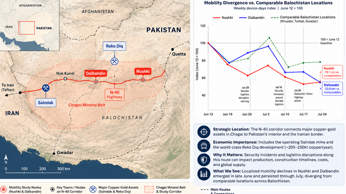 zerohedge.com - Tyler Durden - Mobility Data Flashes Warning Sign Along Pakistan's Iran-Linked Copper-Corridor