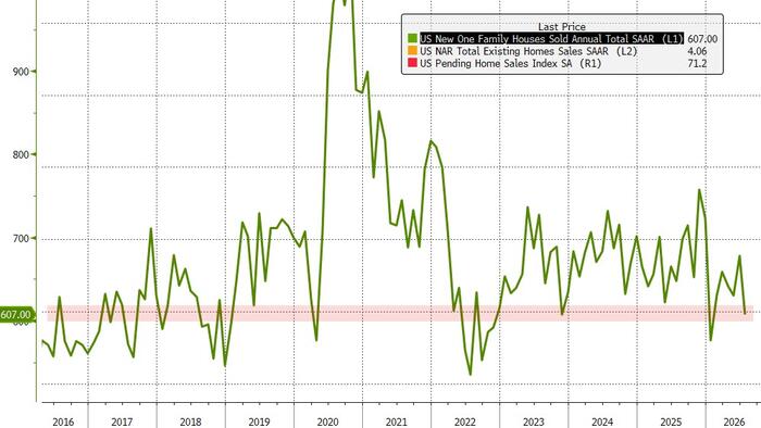 New Home Sales Collapsed In July As Consumer Confidence Hit 7-Month Lows