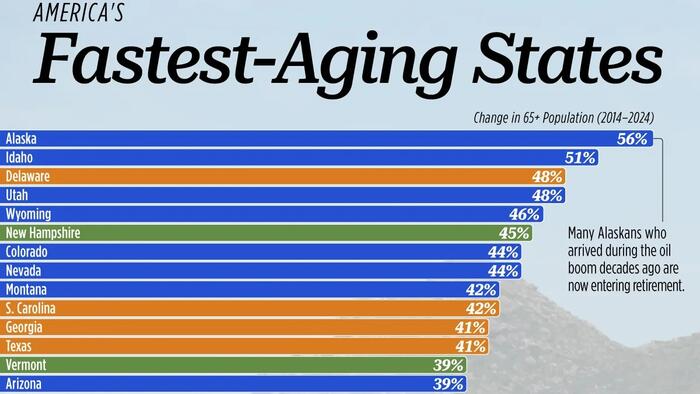 These Are America's Fastest-Aging States