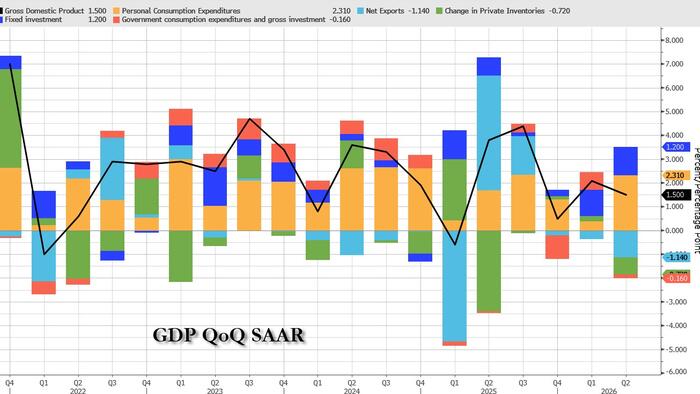 Q2 GDP Grew At Modest 1.5% According To Latest Revision, As Expected
