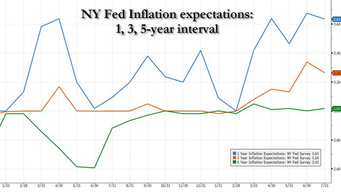 Consumers More Optimistic On Jobs, Financial Conditions, Stock Prices As Inflation Eases: NY Fed Survey