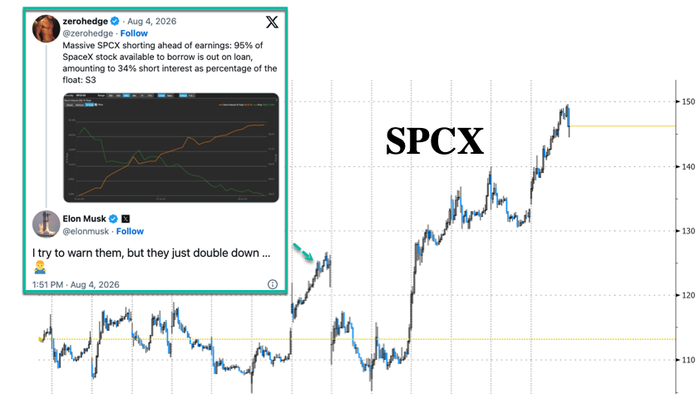 SpaceX Surges Following First Lockup Expiry After Musk Taunts Shorts — GLOBAL — Aslikannih