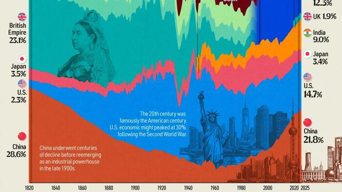 zerohedge.com - Tyler Durden - How Economic Power Has Shifted Over The Past 200 Years