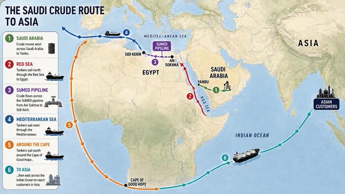 zerohedge.com - Tyler Durden - Saudi Arabia's $5 Oil Detour Is Expensive... But Worth It