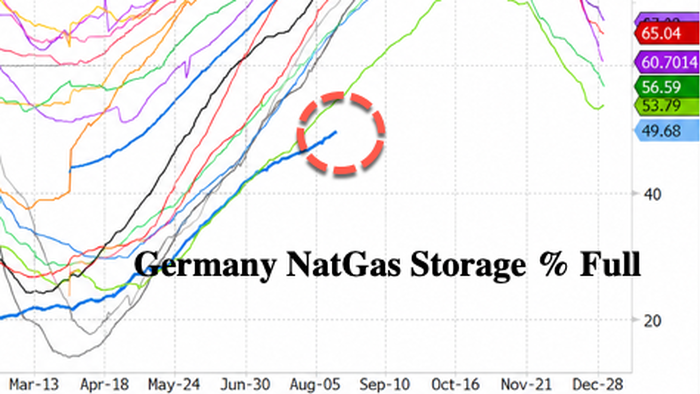 "Generates A Number Of Risks": UBS Warns German NatGas Storage Levels Alarmingly Below Seasonal Norms
