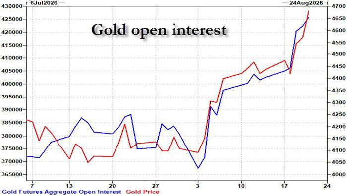 Specs Buy Record Gold Futures As Short Squeeze Sends CTAs Soaring: What's Next For Gold
