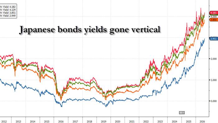 zerohedge.com - Tyler Durden - As Japanese Bond Yields Soar, Unrealized Losses At Life Insurers Hit $200 Billion