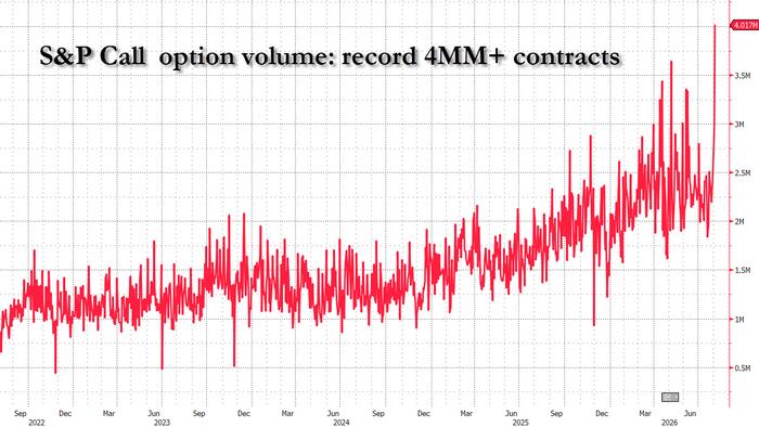 Futures Hit New Record High On Strong Earnings Following Historic Call Buying Frenzy