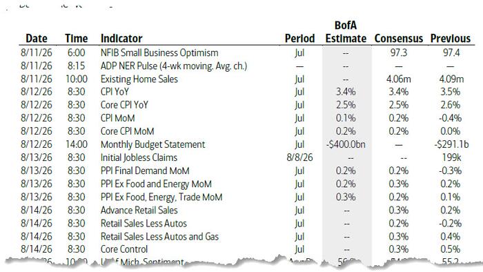 zerohedge.com - Tyler Durden - Key Events This Week: CPI, PPI, Retail Sales