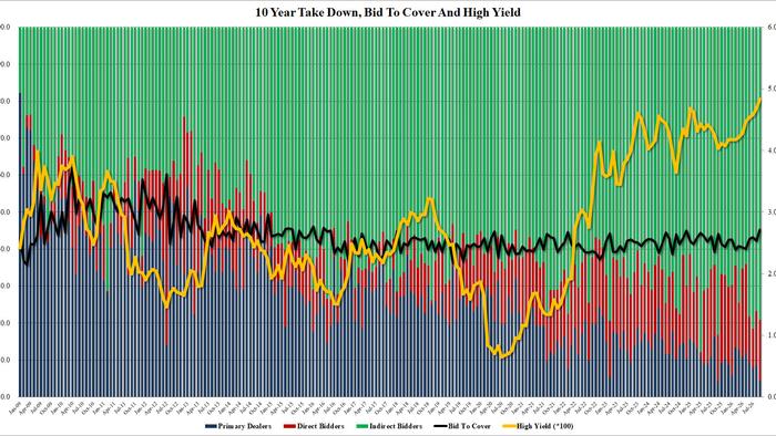 Stellar 10Y Auction Stops Through, With Highest Bid To Cover In A Decade On BIggest Yield Since 2007