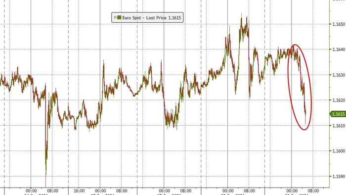 EUR Drops As ECB Hikes Rates (As Expected); Raises Inflation Outlook, Sees Downside Growth Risks