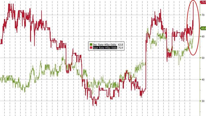 Rate-Hike Odds Spike As Fuel Costs Push US Producer Prices Higher
