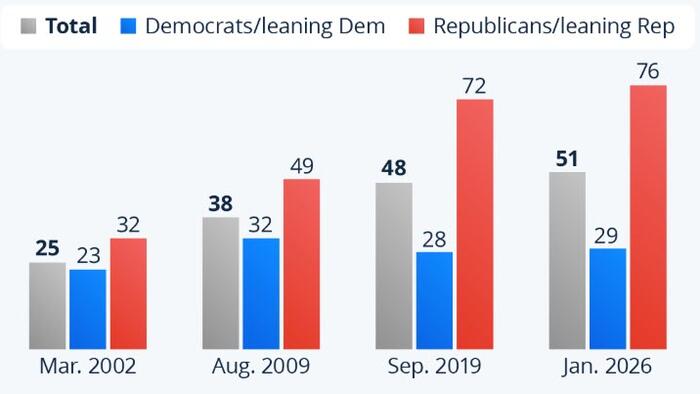 US Views Of Islam Have Deteriorated In Past 25 Years