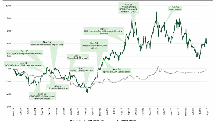 Uranium Term Prices Hit A Record... So Why Is Nuclear Getting Nuked?