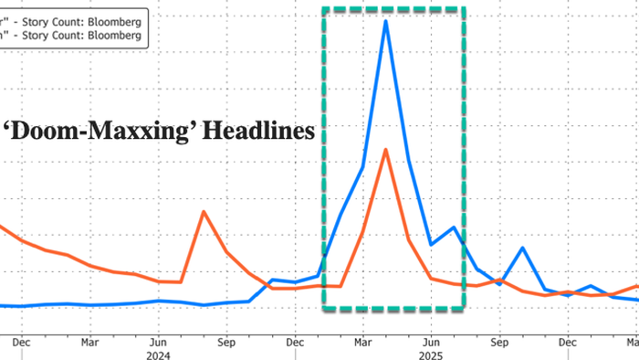 Where's The 1929-Style Collapse MSM Predicted? UBS Finds Global Exports Surging To "Historically High Levels"