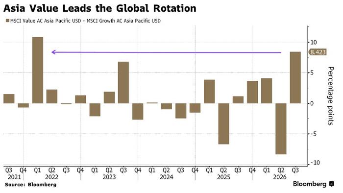 Asia Leads Global Value Rotation On Chip Woes