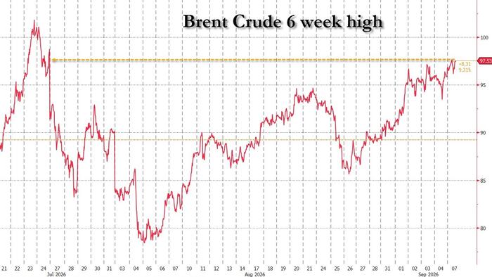 zerohedge.com - Tyler Durden - Futures Drop As Iran Hostilities Send Brent To 6 Week High Above $97