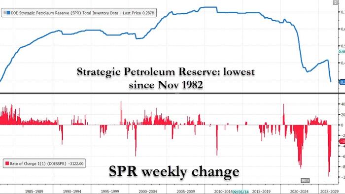 WTI At 5-Week Highs As US-Iran Fighting Resumes; US Production At Record High As Cushing & SPR Hit 'Tank Bottoms'