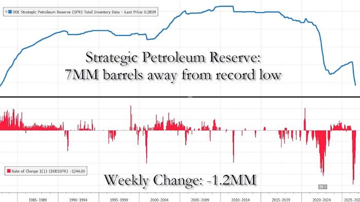 WTI Tops $101 As Strategic Petroleum Reserve Nears Record Low