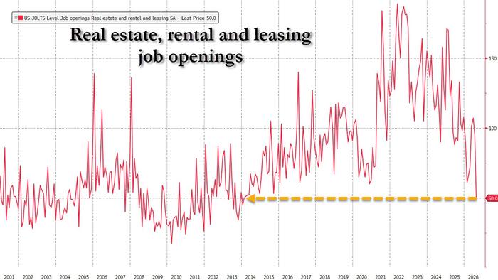 zerohedge.com - Tyler Durden - Record Plunge In Real-Estate Job Opening Sends JOLTS Sharply Lower, Hints At Ugly Jobs Report